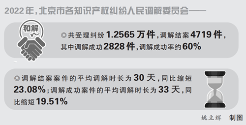 知识产权纠纷调解“北京经验”再升级（知识产权报）